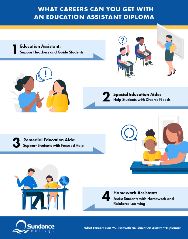 Infographic titled 'What Careers Can You Get with an EDA Diploma.' It lists four career options: Education Assistant – guiding students and supporting teachers; Special Education Aide – assisting students with diverse needs; Remedial Education Aide – providing focused help to students; Homework Assistant – helping students with homework and reinforcing learning.