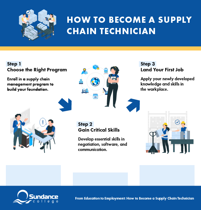 Supply Chain Management Infographic