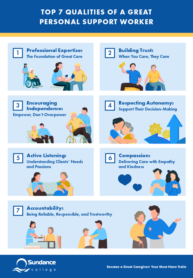 Sundance College’s infographic highlighting the top 7 qualities of a great personal support worker including 1. Professional expertise: The Foundation of Great Care; 2. Building Trust: When You Care, They Care; 3. Respecting Autonomy & Independence: Empower, Don’t Overpower; 4. Uplifting Attitude: Be Supportive, Motivating, and Encouraging; 5. Active Listening: Understanding Clients’ Needs and Passions; 6. Compassion: Delivering Care with Empathy and Kindness; 7. Accountability: Being Reliable, Responsible, and Trustworthy.