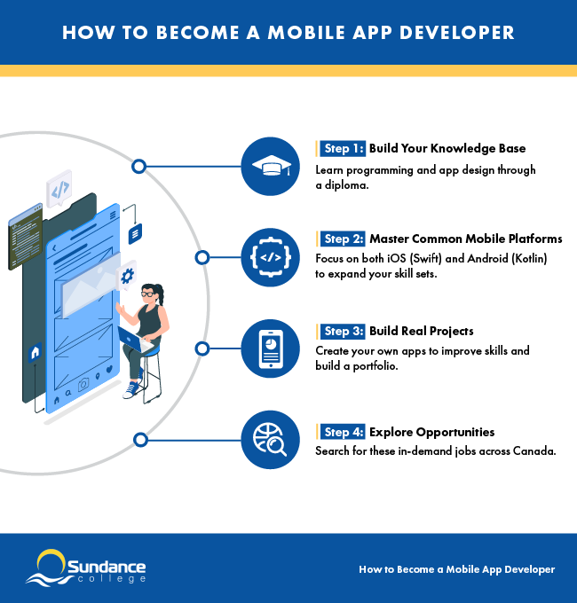 The infographic outlines the steps to becoming a mobile app developer: build your knowledge base by learning programming and app design, master a platform like iOS (Swift) or Android (Kotlin), build real projects to improve skills and create a portfolio, and explore job opportunities in demand across provinces like Alberta, Manitoba, and Ontario.