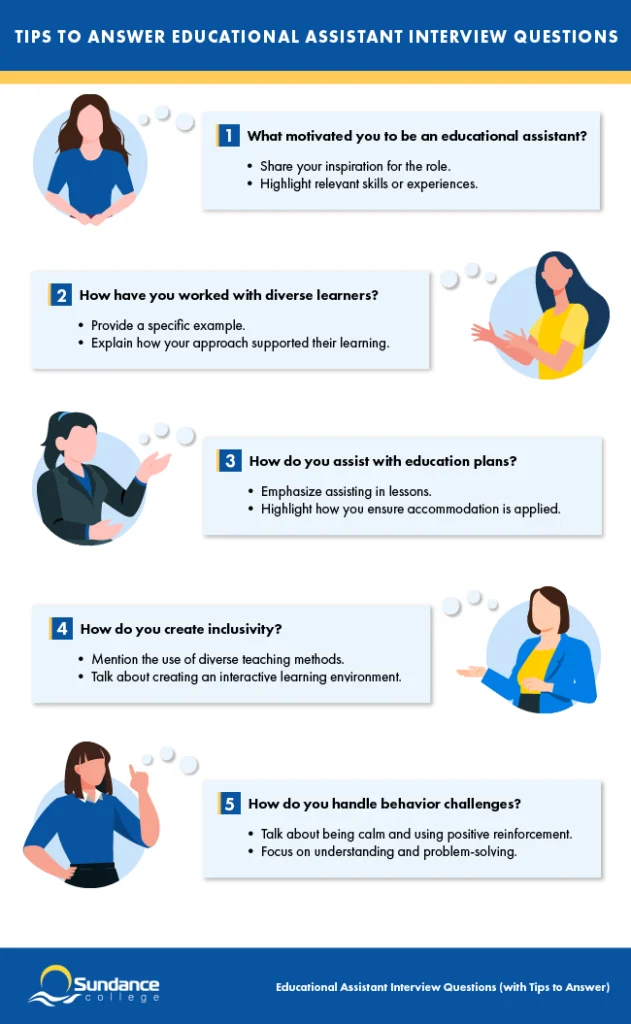 Infographic with tips for answering educational assistant interview questions: sharing motivation, working with diverse learners, supporting education plans, creating inclusivity, and managing behavior challenges.