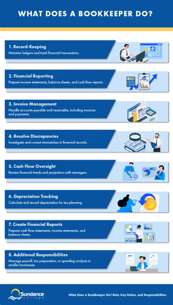 Bookkeepers manage records, prepare financial reports, handle invoices, resolve discrepancies, oversee cash flow, track depreciation, and manage payroll and taxes in small businesses.