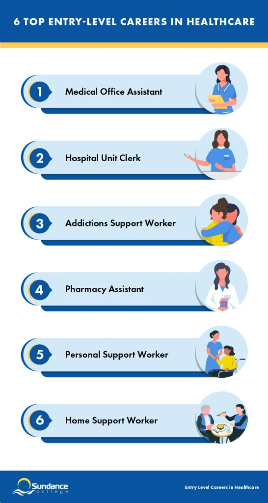 Top six entry-level medical careers.