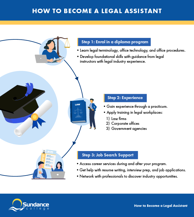 Steps to become a legal assistant: enroll in a diploma program, gain experience through a practicum, and search for jobs in high-demand regions.