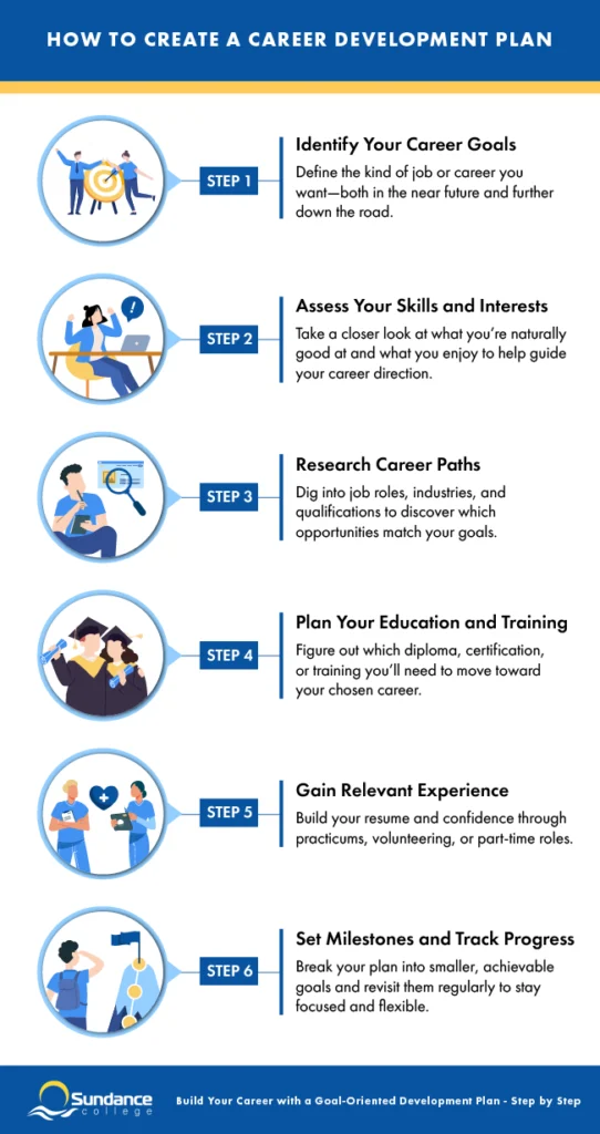 Infographic titled "How to Create a Career Development Plan" outlines six steps: 1) Identify your short- and long-term career goals, 2) Assess your strengths and interests, 3) Research roles, industries, and qualifications, 4) Plan the education or training needed, 5) Gain experience through internships, volunteering, or part-time work, and 6) Set milestones and regularly track your progress.