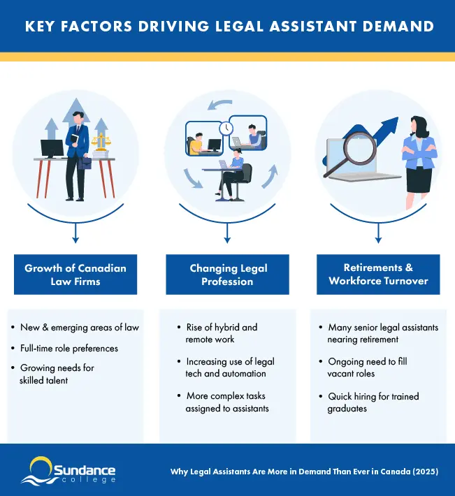 Infographic titled “Key Factors Driving Legal Assistant Demand.” It lists three main reasons for rising demand: (1) Growth of Canadian law firms—more clients, legal specialties, and permanent roles; (2) Changing legal profession—hybrid work, legal tech, and more admin tasks for assistants; (3) Retirements and workforce turnover—many legal assistants nearing retirement, creating a need for quick hiring of trained graduates.