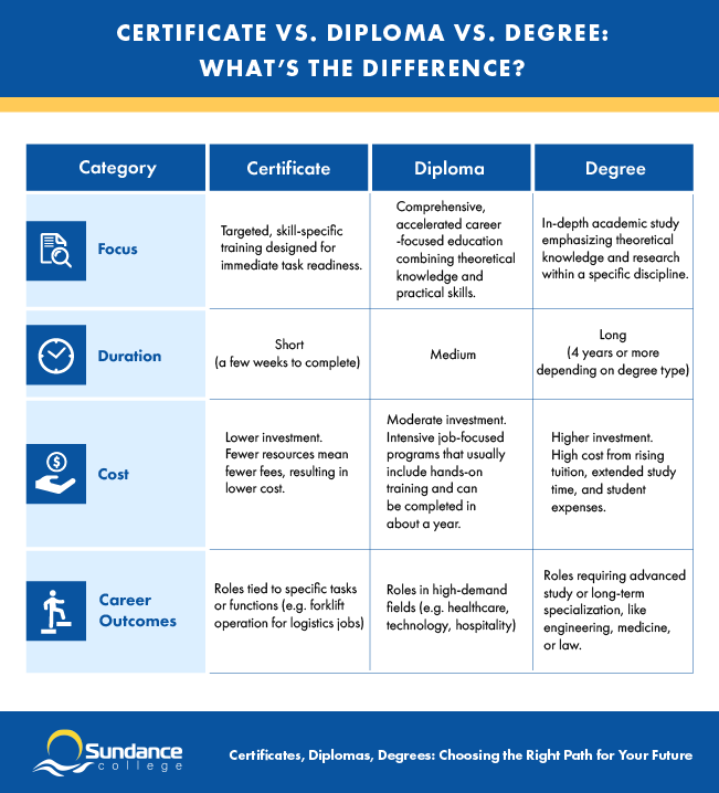 Comparison table showing differences between certificates, diplomas, and degrees in terms of focus, duration, cost, learning outcomes, career pathways, time to employment, and ROI.