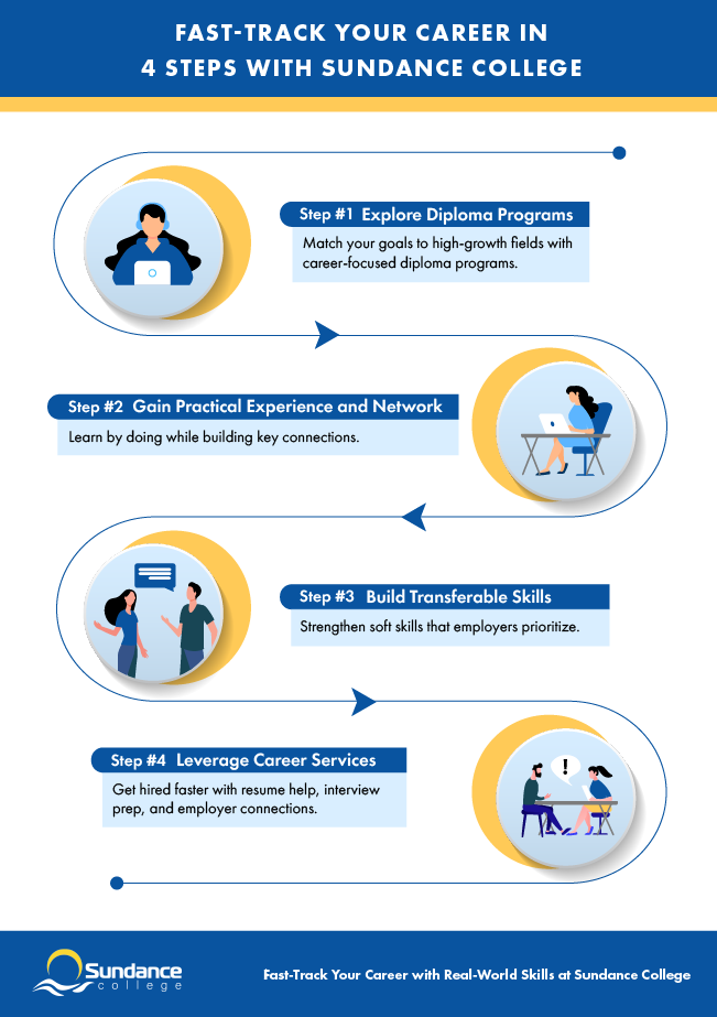 Infographic showing 4 steps to fast-track your career: explore diplomas, gain experience, build skills, use career services.
