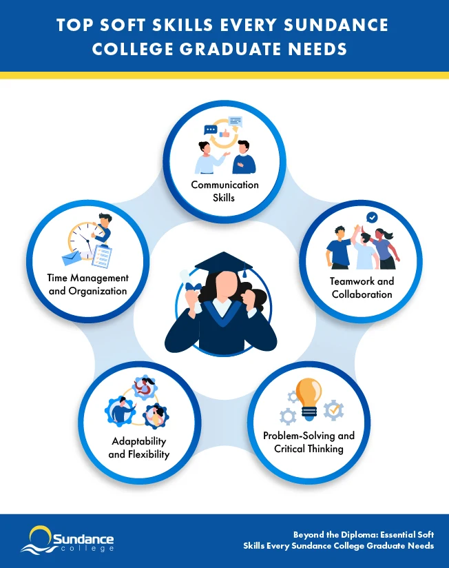 Infographic includes soft skills like communication, teamwork, problem-solving, adaptability, and time management.