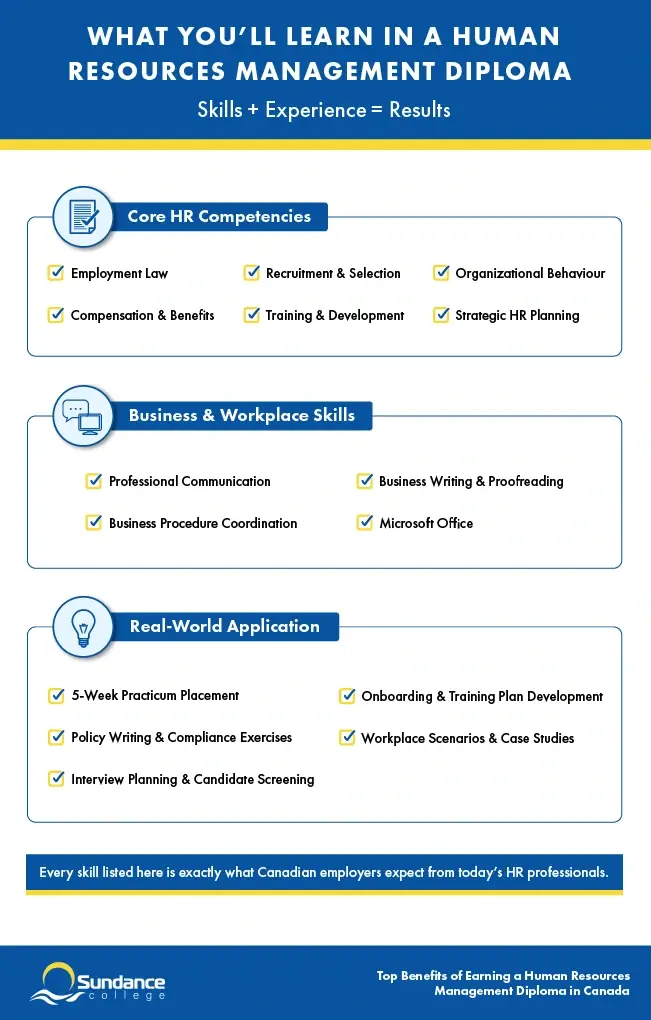 Infographic outlining the skills gained in a Human Resources Management diploma, including core HR competencies, business and workplace skills, and real-world application examples.