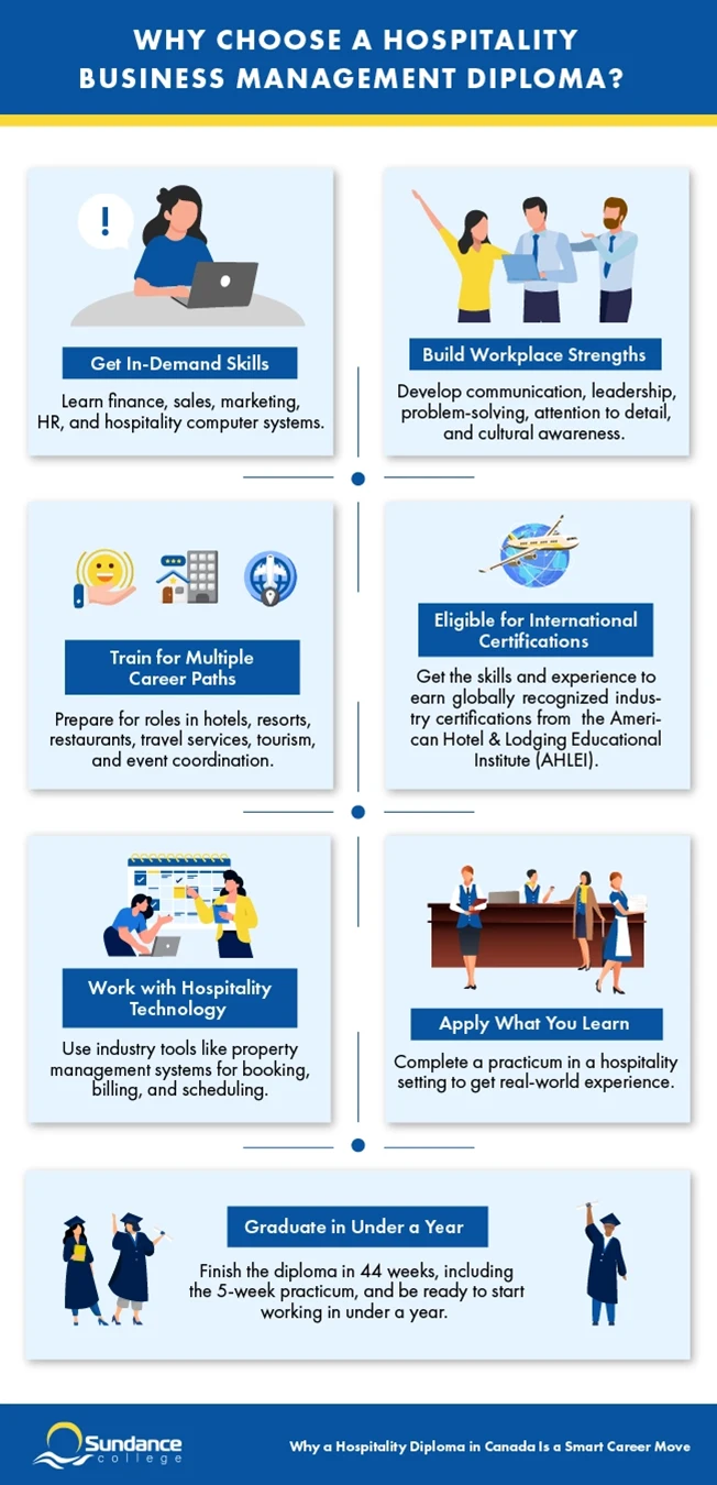 Infographic about hospitality career paths in hotels and resorts, food and beverage, event conference planning, tourism, and airlines and cruise lines.