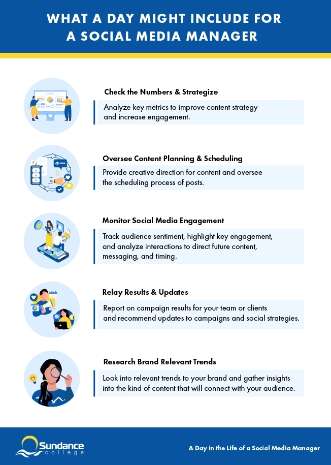 Infographic outlining how a social media manager’s day might look like.