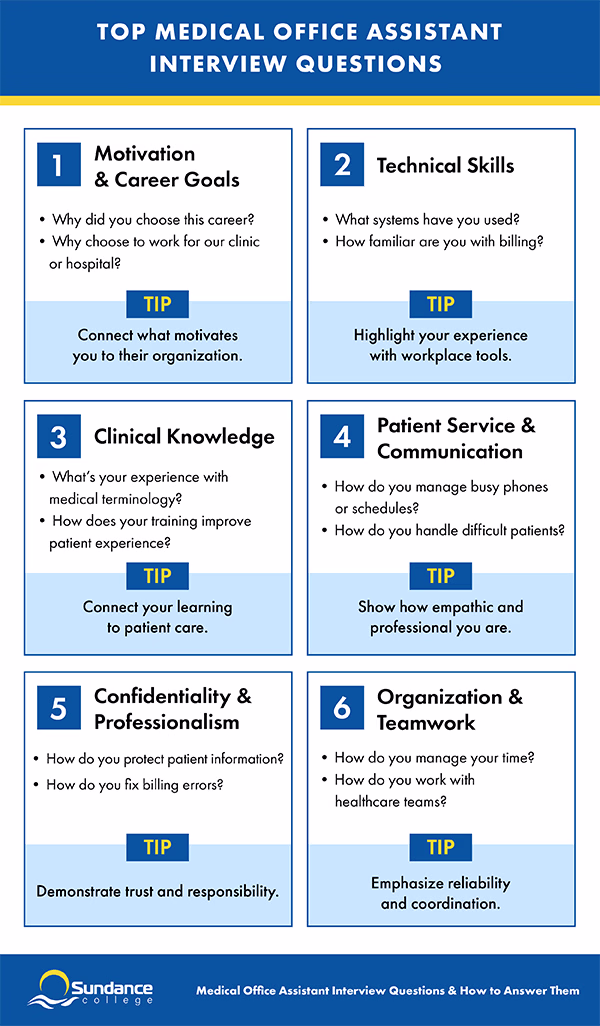Infographic on top medical office assistant interview questions covering motivation, technical skills, and communication.