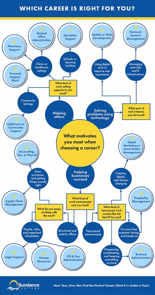New Year, New Me: Find a Career That Fits Who You Are