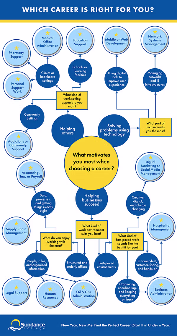 An infographic is entitled ‘What Career is Right for You?’. It poses a series of questions about preferences and motivation.