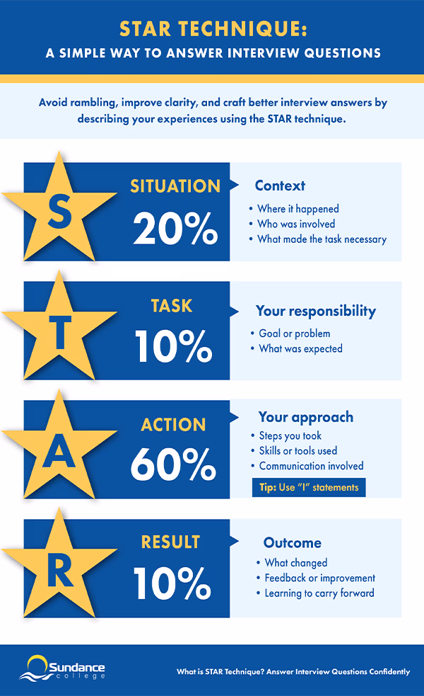 STAR technique infographic showing how to structure interview answers using Situation, Task, Action, and Result.