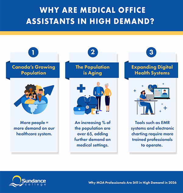 An infographic is titled: Why are Medical Office Assistants in High Demand? 1. Canada’s Growing Population 2. The Population is Aging 3. Expanding Digital Health Systems