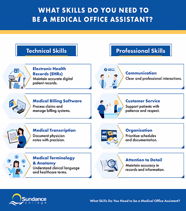 An infographic is titled What Skills Do You Need to be a Medical Office Assistant? Subtitles include electronic health records, medical billing software, medical transcription, medical terminology and anatomy, communication, customer service, organization, attention to detail, and adaptability.