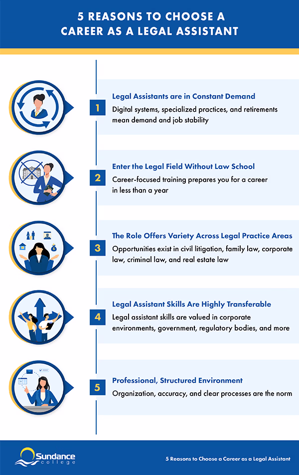 An infographic is titled: Reasons to Choose a Career as a Legal Assistant. It lists demand, not needing to go to law school, variety of legal practice areas, transferable skills, and work environment.