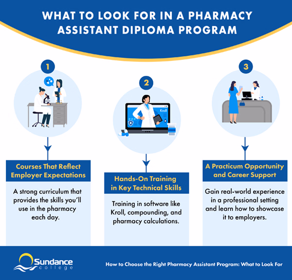 An infographic is titled: What to Look for in a Pharmacy Assistant Program. It lists Courses That Reflect Employer Expectations, Hands-On Training in Key Technical Skills, and a Practicum Opportunity and Career Support.