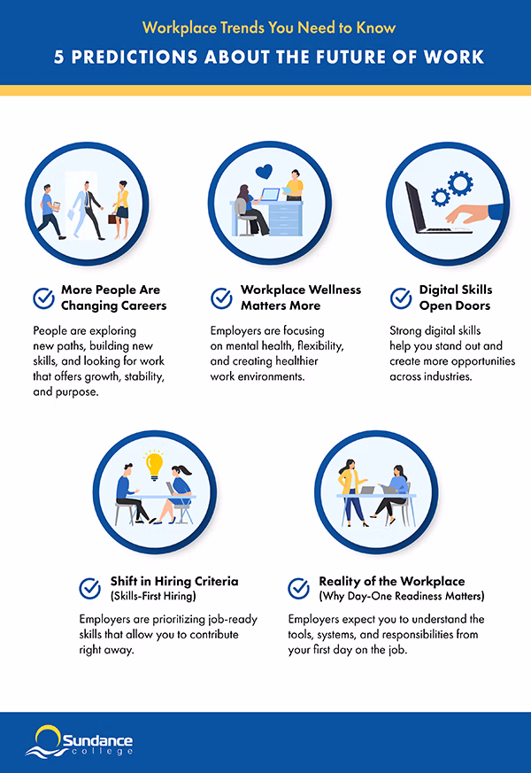 Infographic on the future of work 2026 highlighting job trends, in-demand skills, workplace wellness and upskilling opportunities.