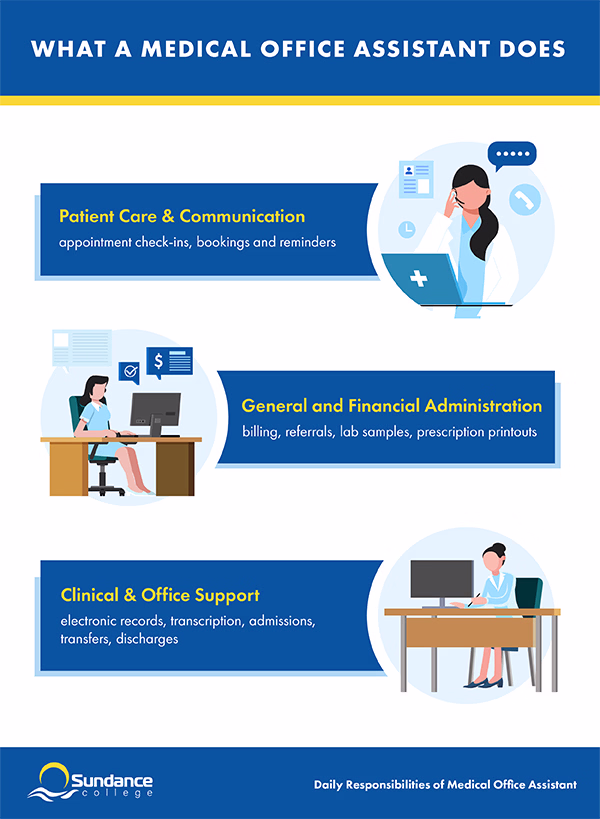 Infographic of medical office assistant duties: patient care, communication, billing, records, referrals, prescriptions, and clinical support.