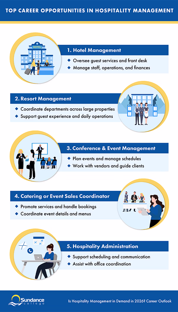Infographic listing high-demand hospitality careers in 2025: hotel manager, restaurant GM, event manager, hospitality entrepreneur.