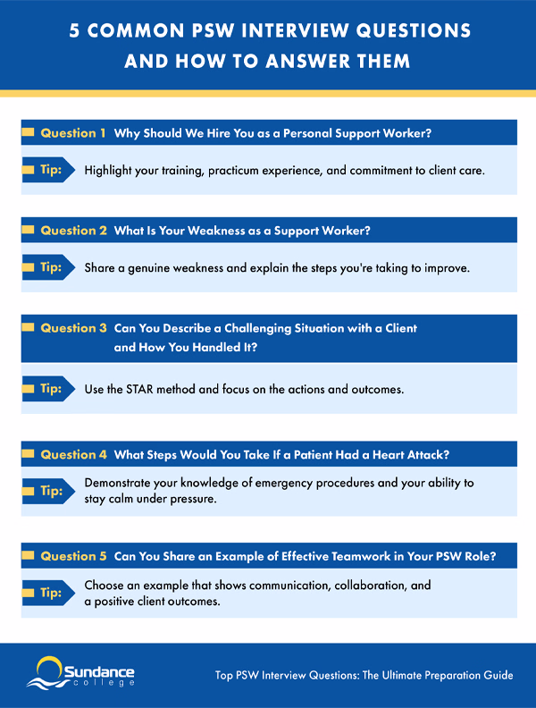 Infographic featuring five common Personal Support Worker interview questions and tips for answering them effectively.