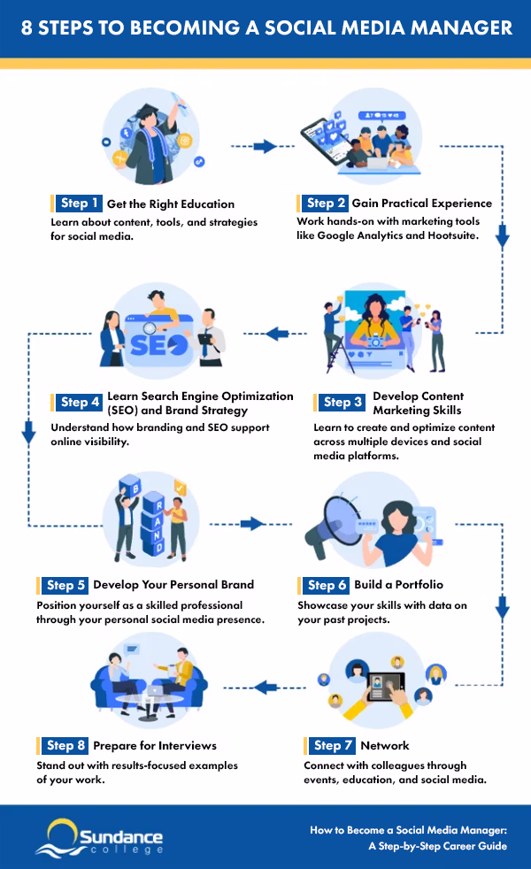 infographic 8 steps to becoming a social media manager