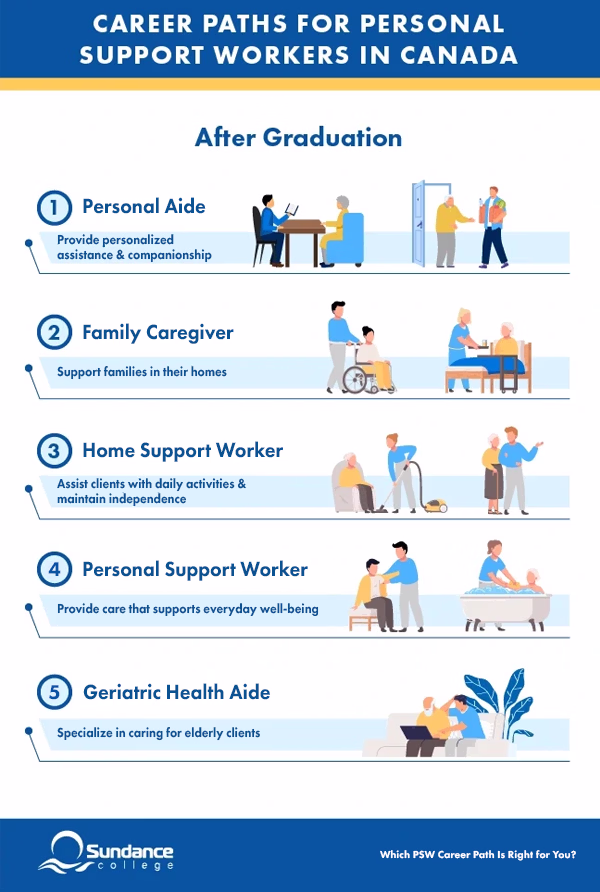 Infographic highlighting five personal support career paths: Personal Aide - Home Support, Family Caregiver, Personal Support Worker, Home Support Worker, and Geriatric Health Aide.