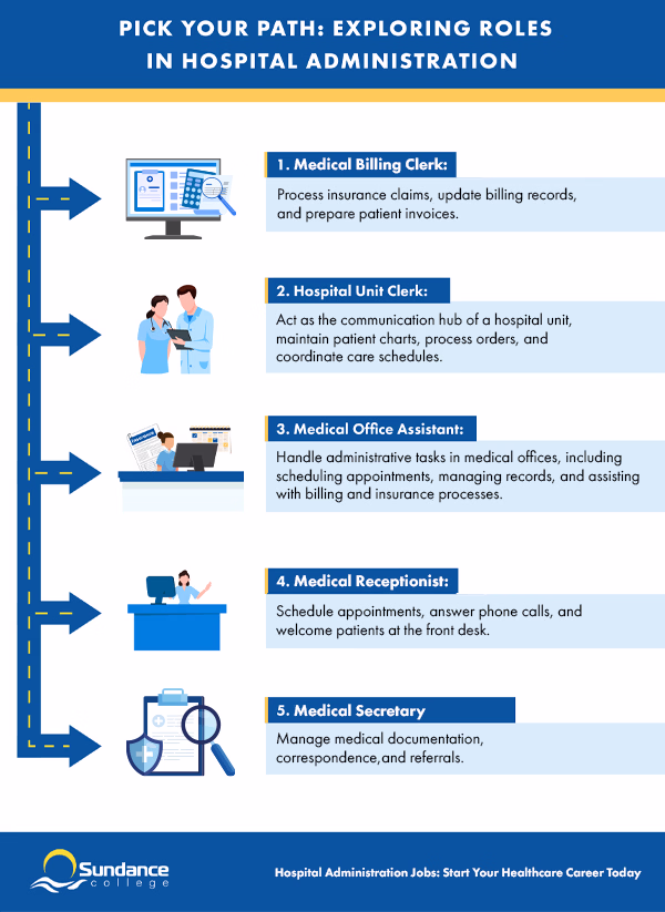 Infographic highlighting five hospital administration careers: Medical Office Assistant, Hospital Unit Clerk, Medical Billing Clerk, Medical Secretary, and Medical Receptionist.