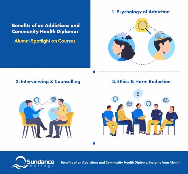 Infographic showcasing the five most popular courses in the Addictions and Community Health Professional Diploma program from Sundance College based on the insights from alumni: 1) Pharmacology of Addictions, 2) Psychology of Addiction, 3) Family Dynamics, 4) Interviewing and Counselling, 5) Ethics and Harm Reduction.