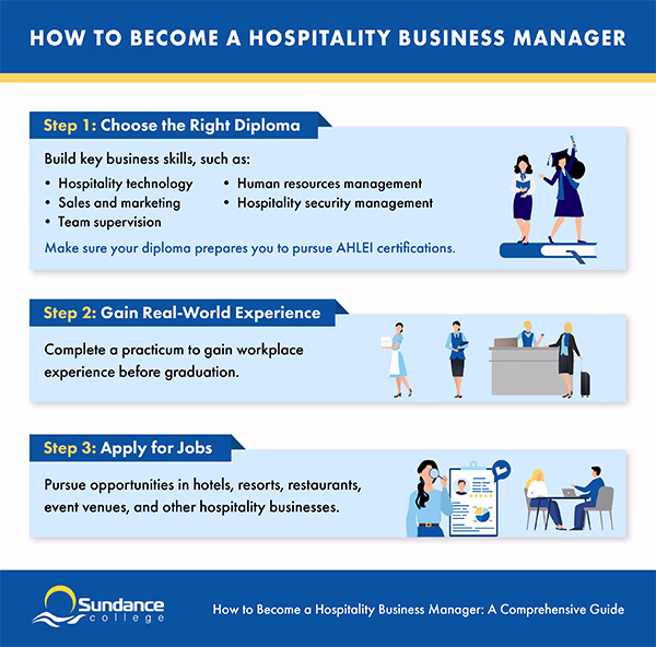 Infographic outlining three steps to become a hospitality business manager: choose a hospitality business management diploma, complete a practicum, and apply for jobs in hotels, resorts, restaurants, event venues, and other hospitality businesses.