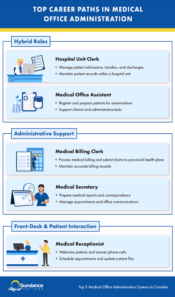 Infographic showing five Medical Office Administration career paths, grouped by hybrid, administrative support, and front-desk roles.