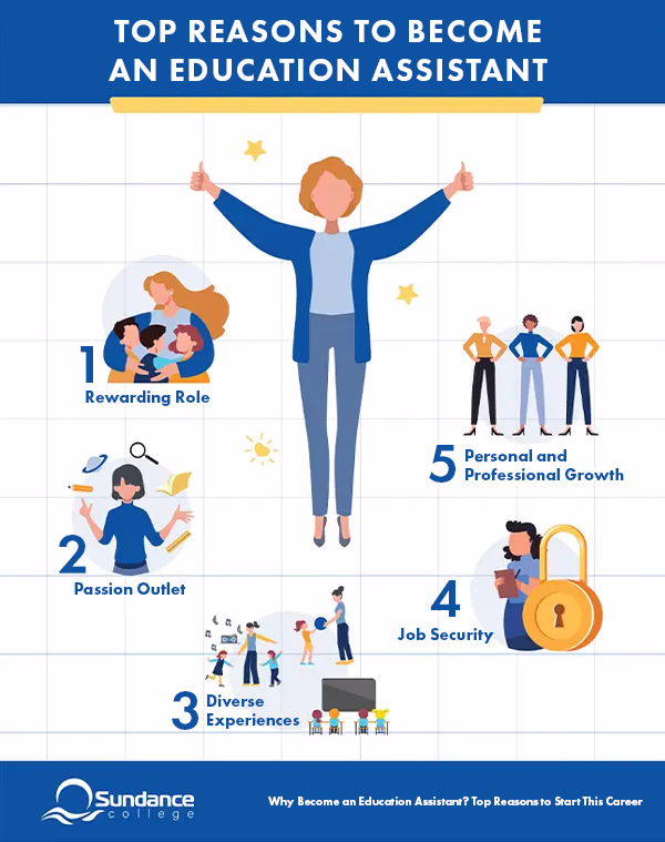 Infographic titled "Top Reasons to Become an Education Assistant" listing five reasons: rewarding career, diverse work environments, personal and professional growth, stable career opportunities, and the chance to support students every day.