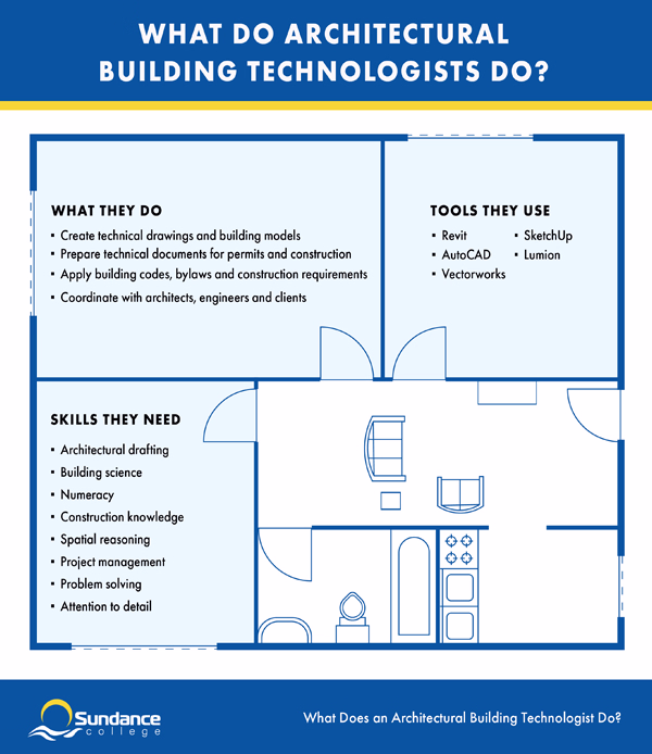 Infographic: Architectural Building Technologist Roles, Responsibilities, and Skills.