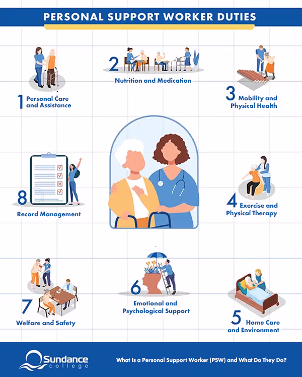 Personal Support Worker (PSW) duties infographic.
